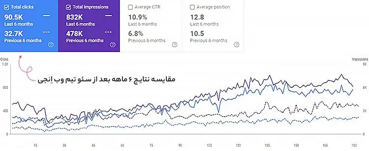 نمونه کار سئو