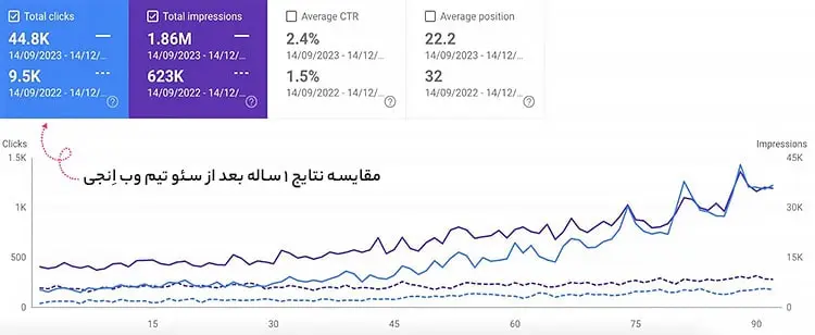 نمونه کار سئو