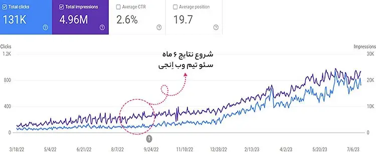 نمونه کار سئو